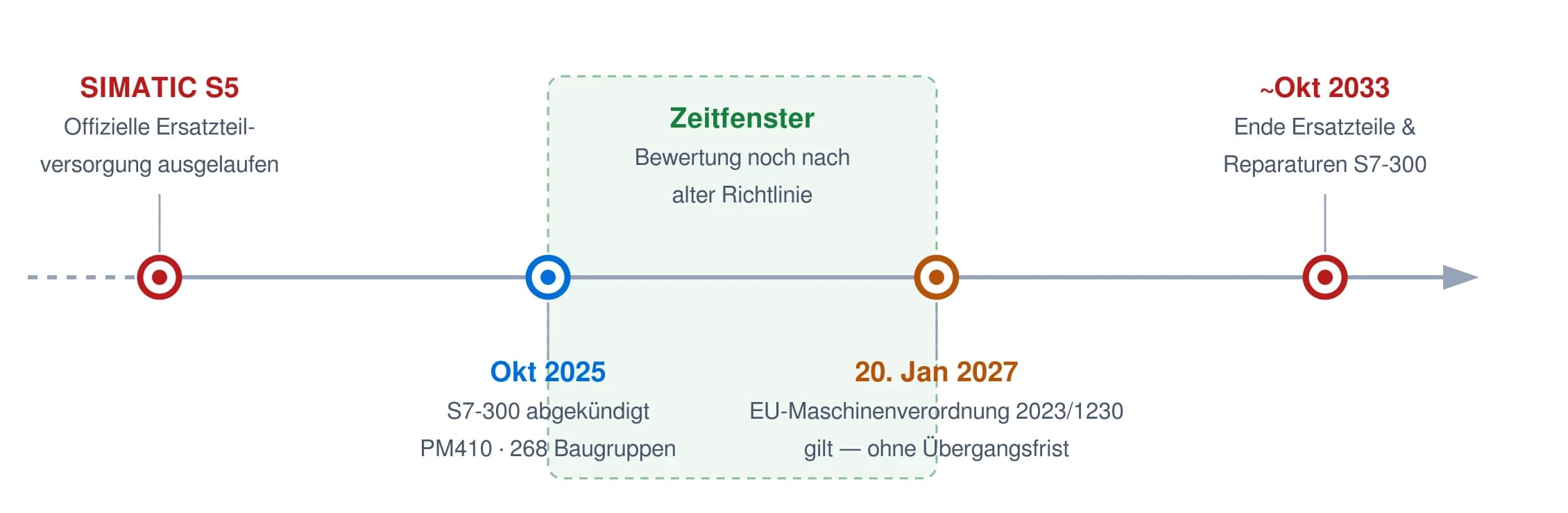Zeitstrahl 2025 bis 2033: S5 ohne Ersatzteilversorgung, S7-300-Abkündigung mit PM410, EU-Maschinenverordnung ab Januar 2027, Ende der S7-300-Ersatzteilversorgung etwa Oktober 2033