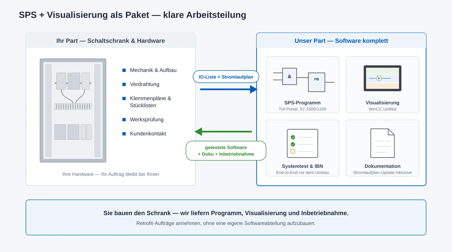 Schema der Arbeitsteilung: Schaltschrankbauer liefert Schrank und Verdrahtung, Prybisch Automation liefert SPS-Programm, Visualisierung, Systemtest und Dokumentation