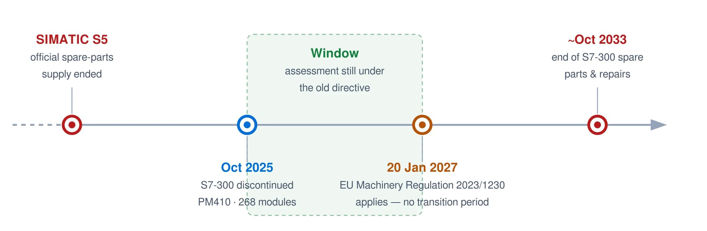 Timeline 2025 to 2033: S5 without spare-parts supply, S7-300 discontinuation with PM410, EU Machinery Regulation from January 2027, end of S7-300 spare-parts supply around October 2033