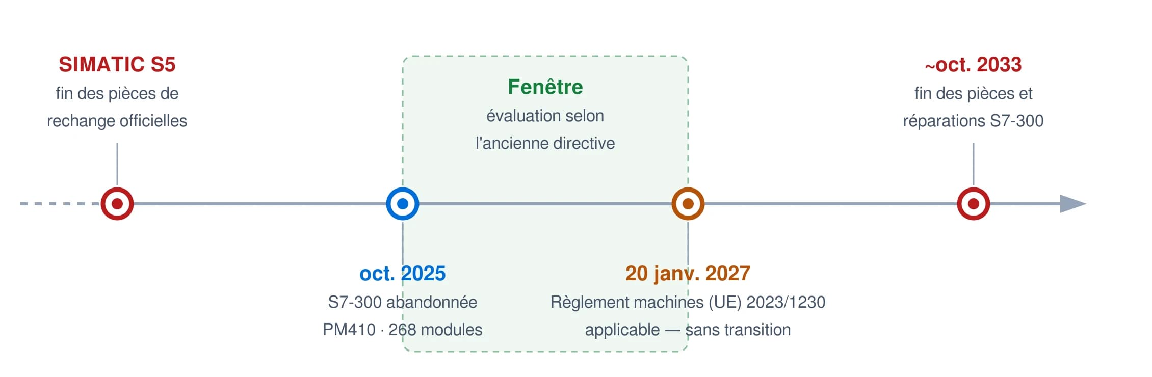 Frise chronologique 2025 à 2033 : S5 sans approvisionnement en pièces de rechange, fin de commercialisation du S7-300 avec PM410, règlement Machines de l'UE à partir de janvier 2027, fin de l'approvisionnement en pièces du S7-300 vers octobre 2033