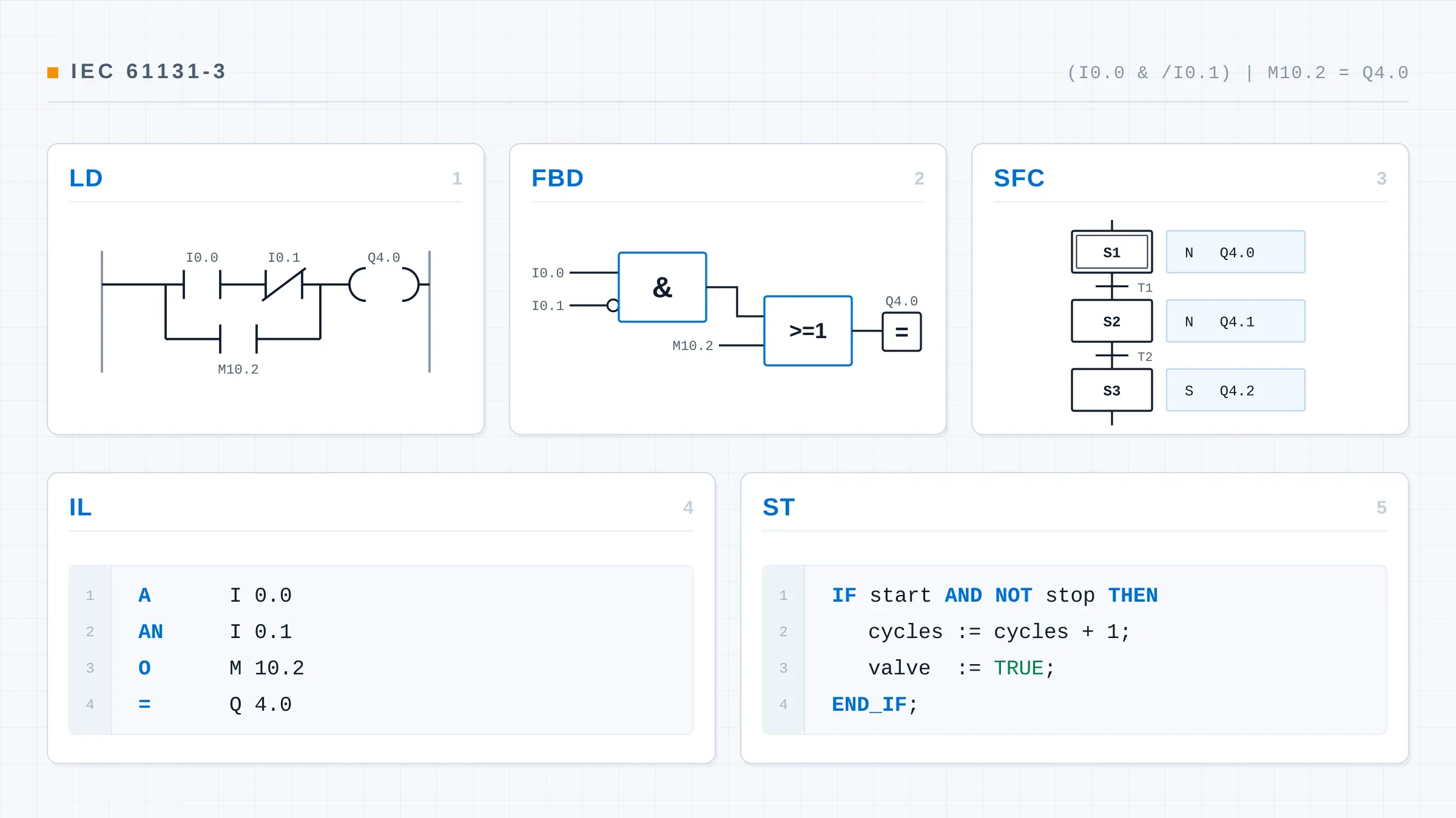 Die 5 SPS-Programmiersprachen: KOP, FUP, AWL, SCL, GRAPH