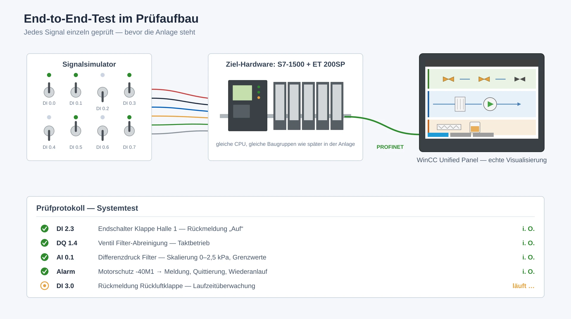 Schema End-to-End-Test im Prüfaufbau: Signalsimulator, Ziel-Hardware S7-1500 mit ET 200SP, Unified Panel und Prüfprotokoll mit Einzelsignal-Checks