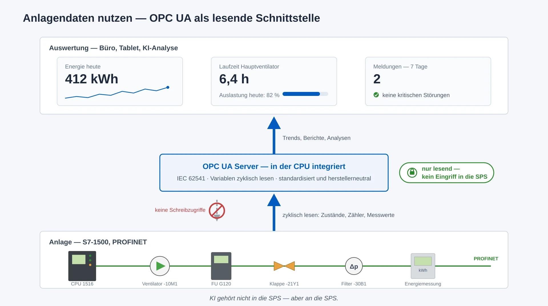 Architekturschema Anlagendaten: S7-1500 mit PROFINET-Teilnehmern, integrierter OPC-UA-Server als rein lesende Schnittstelle, KPI-Auswertung im Büro