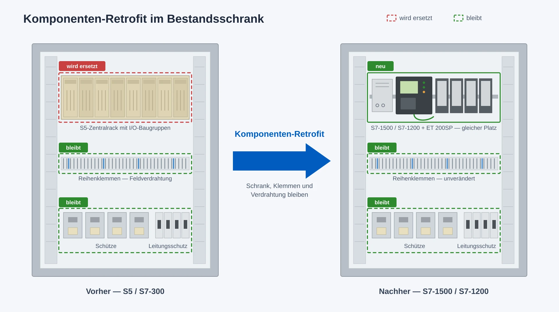 Schema Komponenten-Retrofit im Bestandsschrank (Vorher/Nachher): altes S5-Rack wird ersetzt, neue S7-1500 auf der Hutschiene — Klemmen, Schütze und Verdrahtung bleiben